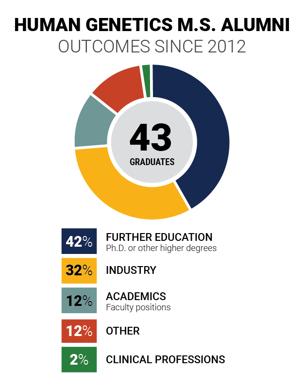 Human Genetics M.S. Alumni  Outcomes since 2012. 42% Further Education. 32% Industry. 12% Academics. 12% Other. 2% Clinical Professions